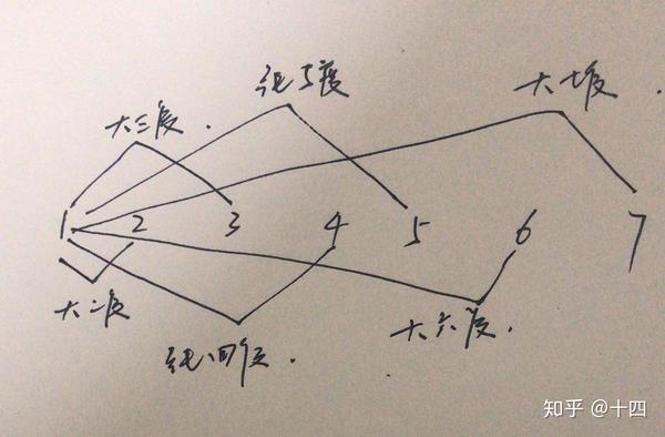 理解调式音阶之多利亚 - 知乎