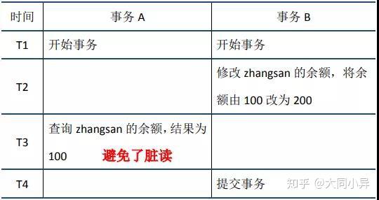 脏读情景分析 脏读情景分析