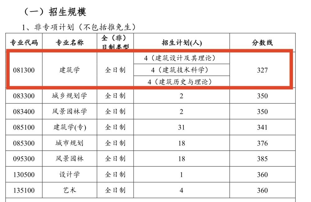 今年天津大學建築學考研本校生全軍覆沒?