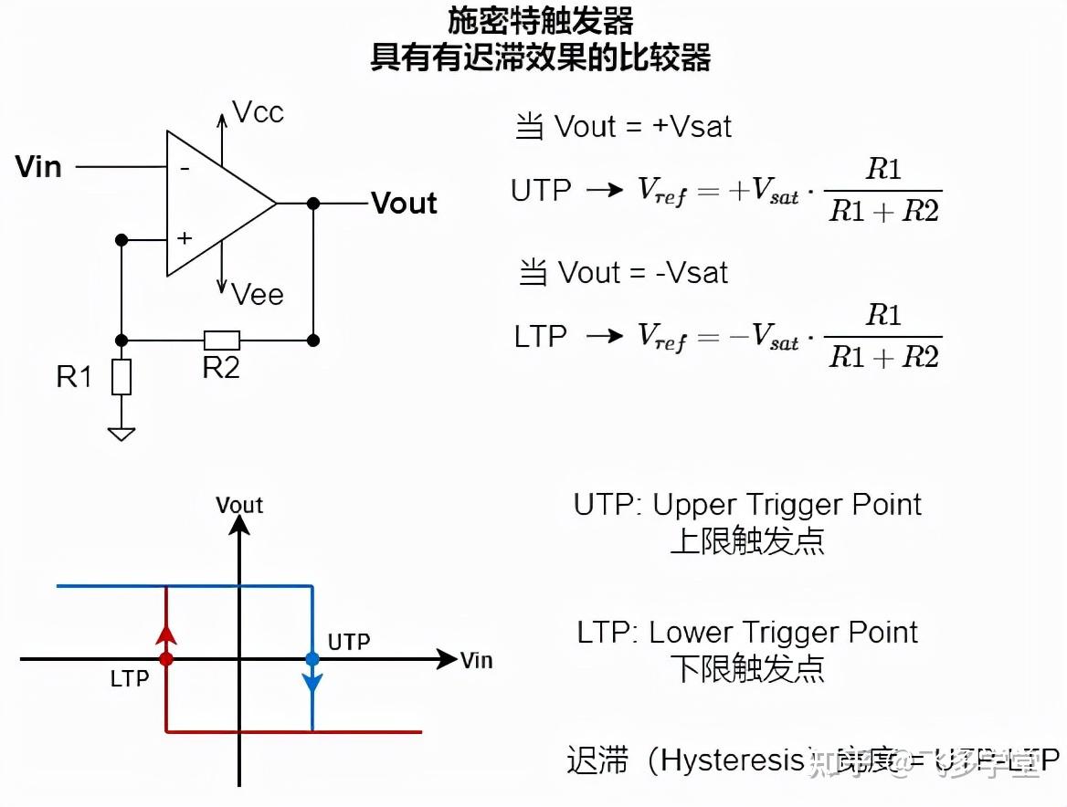 下面是一個輸入信號接在反相輸入引腳,參考電壓為 1 伏的運放比較器