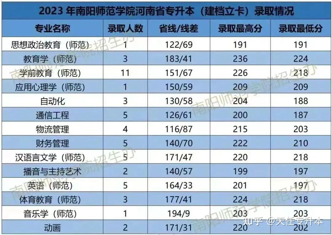 2022年南陽師範學院專升本錄取分數2021年南陽師範學院專升本錄取分數