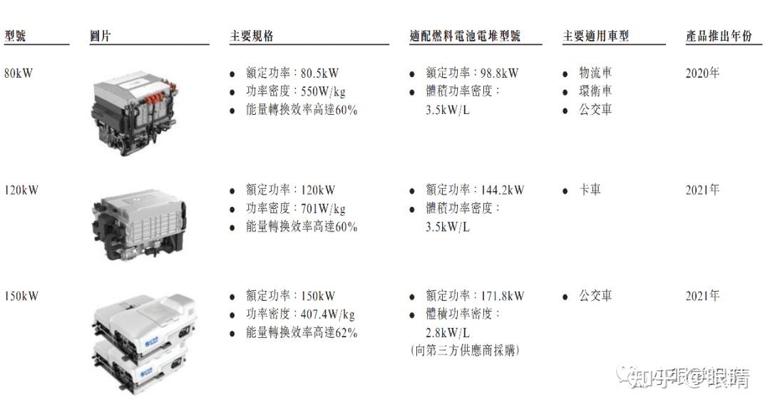 亿华通or国鸿氢能,到底谁才是国内氢燃料电池NO.1 - 知乎