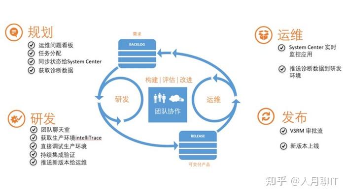DevOps最佳实践-处理好敏捷研发，持续集成和容器云三者集成 - 知乎