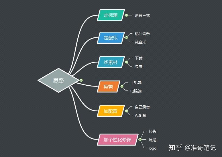 普通人做影视剪辑给你1个思路做起来还是挺有前途的