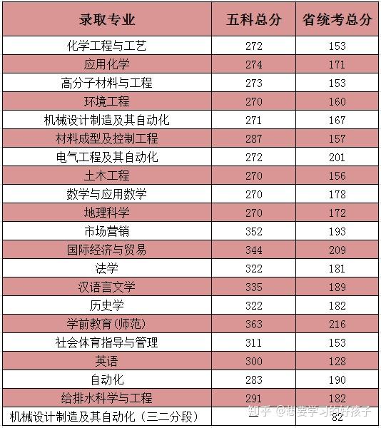 石油大学录取分数线_2020年石油录取分数线_全国石油大学分数线