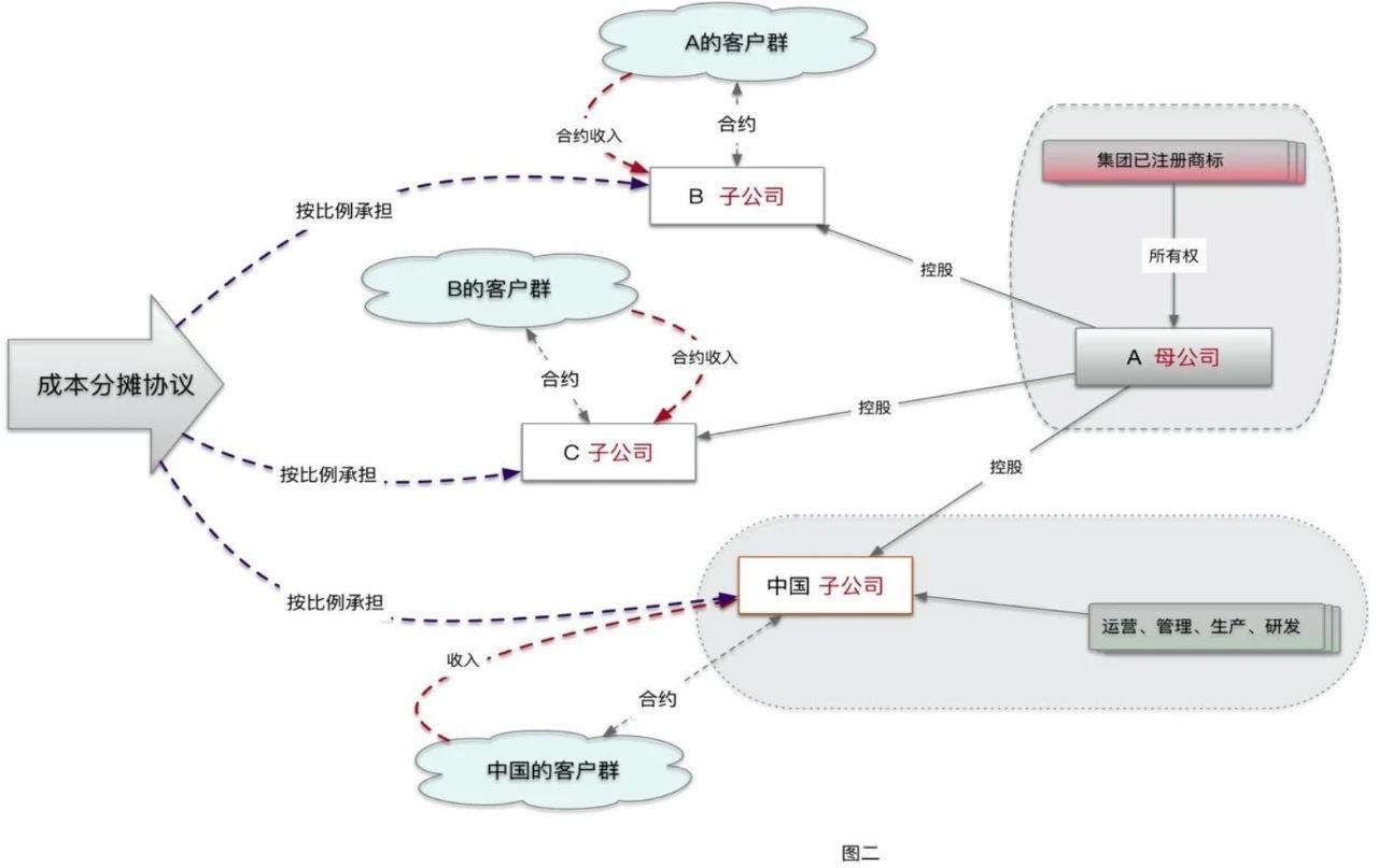 跨国集团内的成本分摊协议实际应用 - 知乎