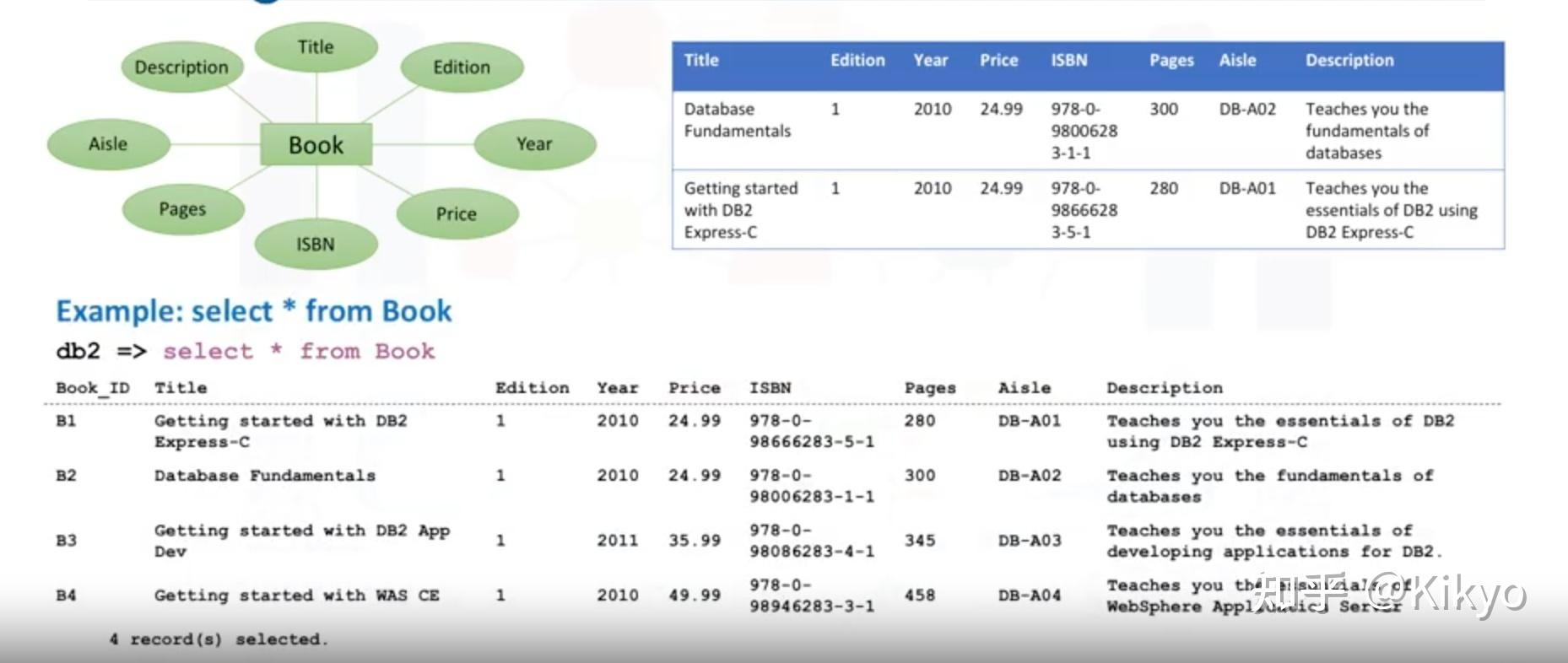 Coursera|Databases and SQL with Python Notes - 知乎