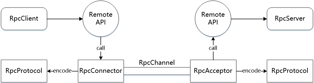 RPC 的底层原理 - 知乎