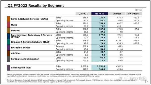 索尼发布2022财年第二季度财报 知乎 1254