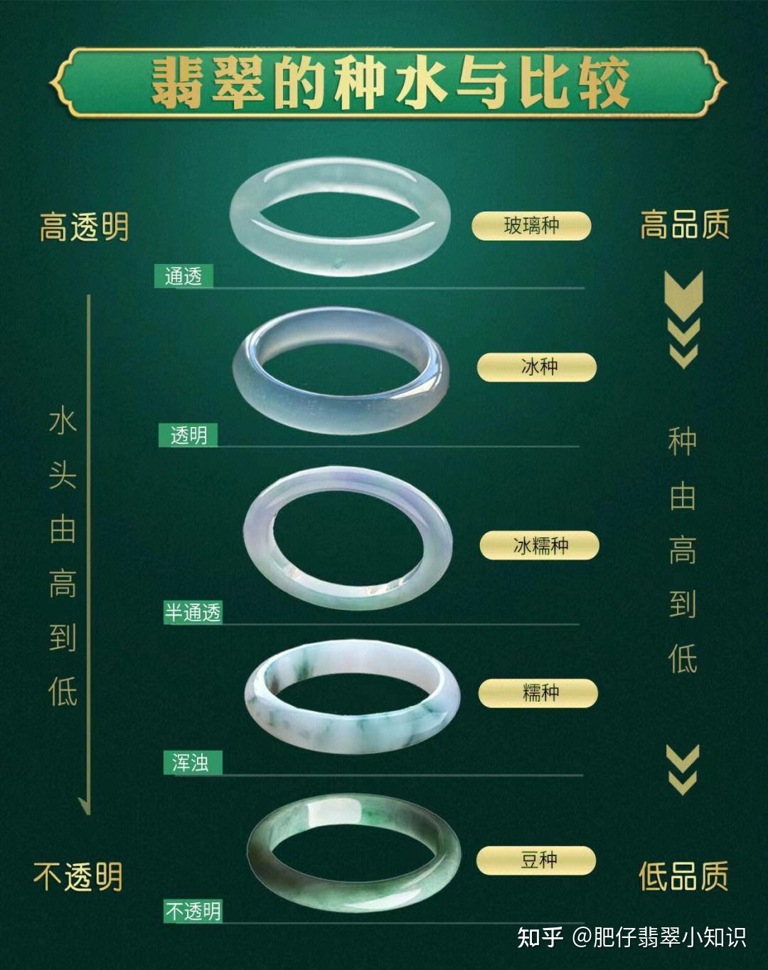 翡翠的种水有哪些？怎么鉴别呢？ - 知乎