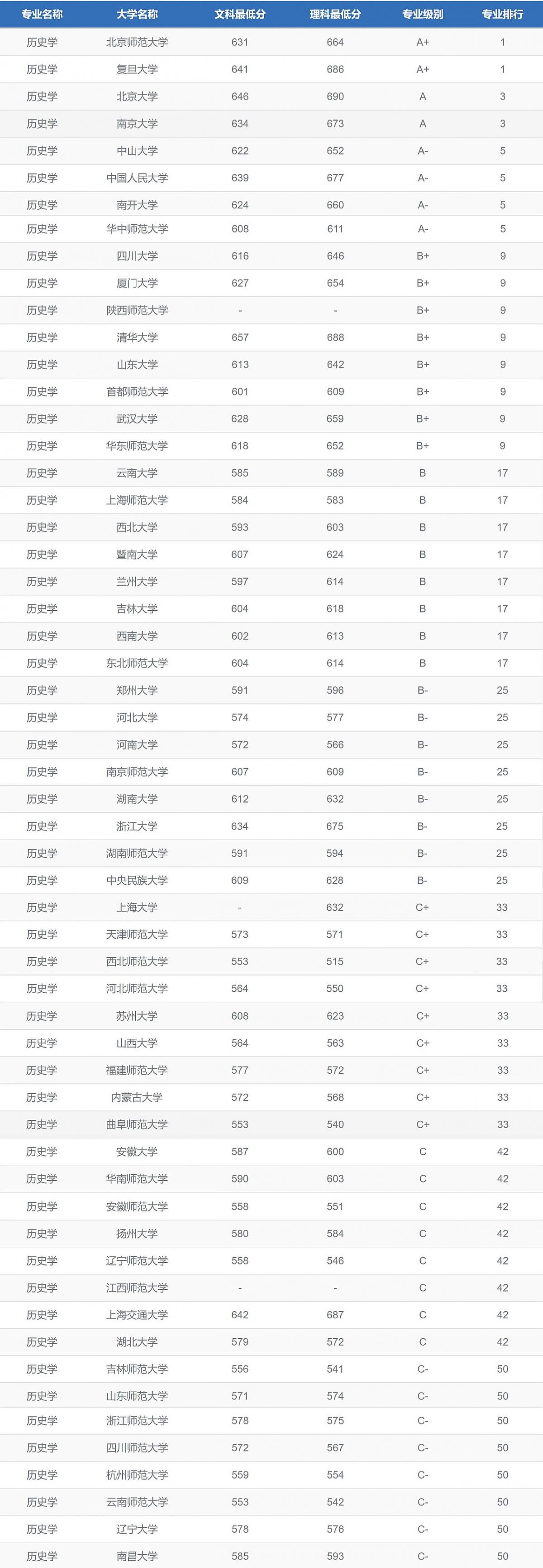 历史学类7大专业详细解读