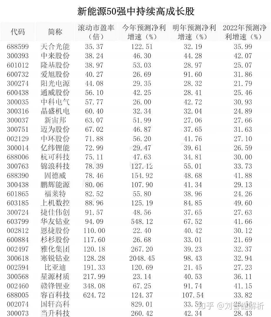 收藏新能源三大產業鏈龍頭股出爐這30股持續高成長名單