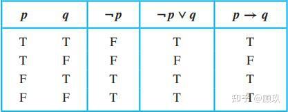 数理逻辑—1.2 命题等价式 - 知乎