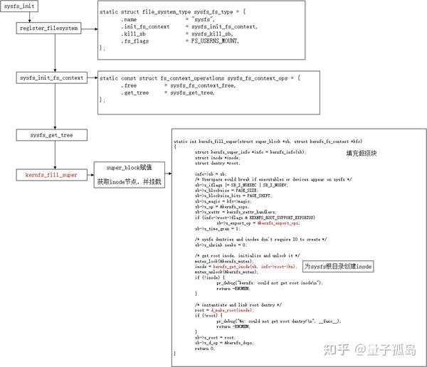 Rootfs 