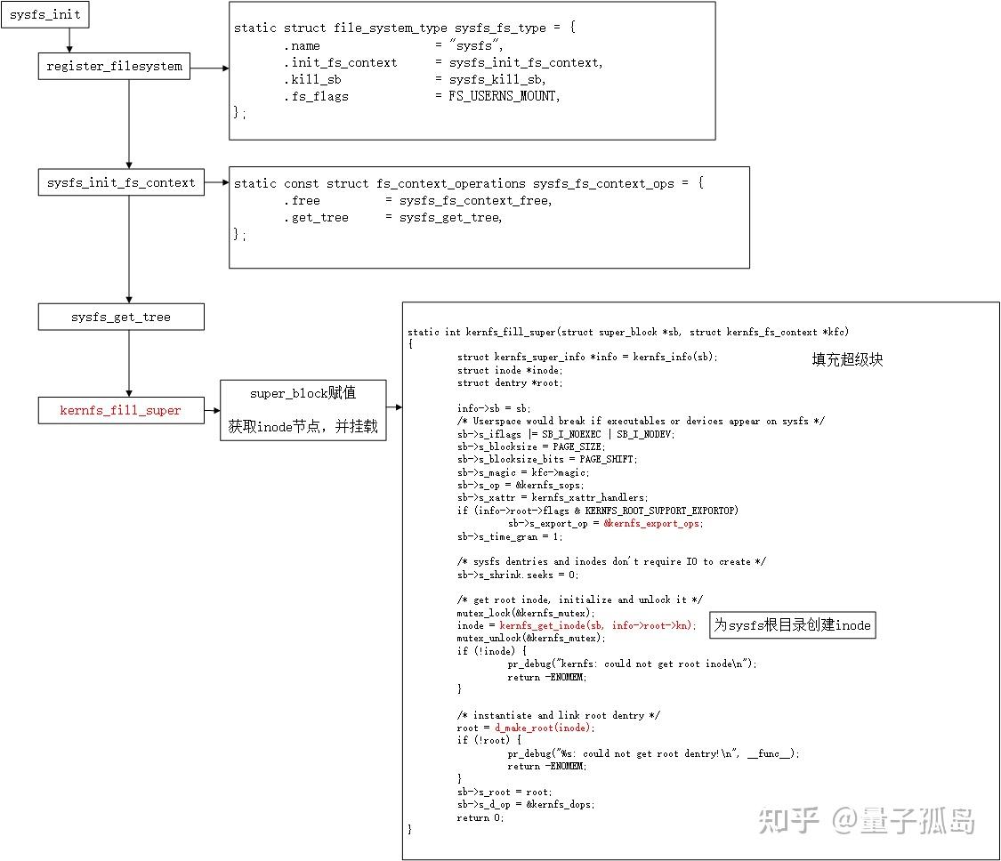 Rootfs 