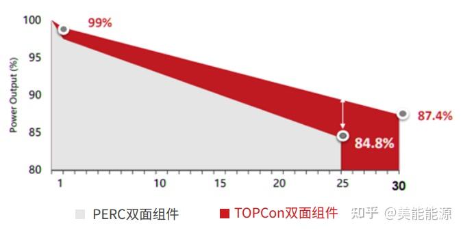 不同辐照度和温度下，TOPCon与PERC晶硅光伏组件的电性能对比 - 知乎