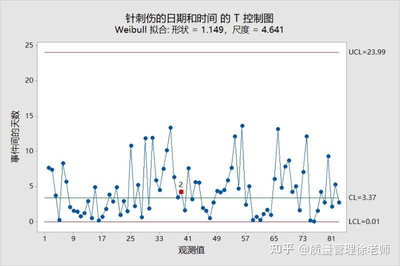 发生频率极低的事件用什么控制图？“稀有事件”控制图 G图和T图|SPC培训 - 知乎