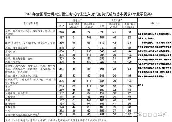 历年考研国家线汇总!