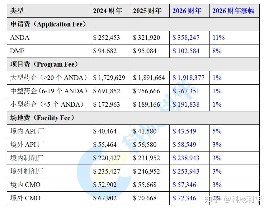 FDA公布了2026财年GDUFA III费用标准：ANDA申请费涨幅11% - 知乎