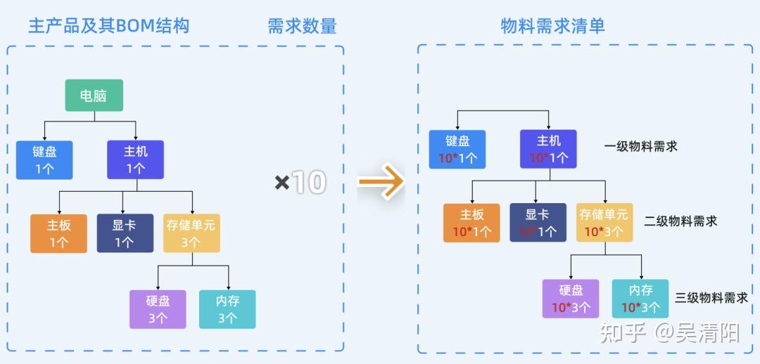 BOM表都拆不明白，还敢上MES系统？五步教你搞清多级BOM难题！ - 知乎