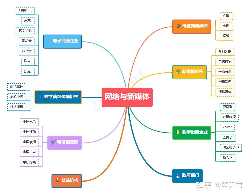 就业方向