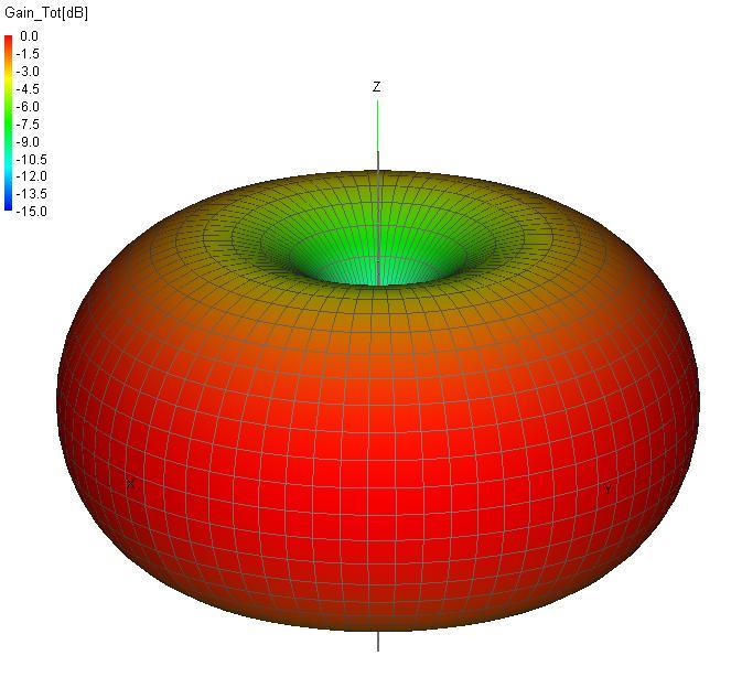 aradiation patterndefines the variation of the power radiated by