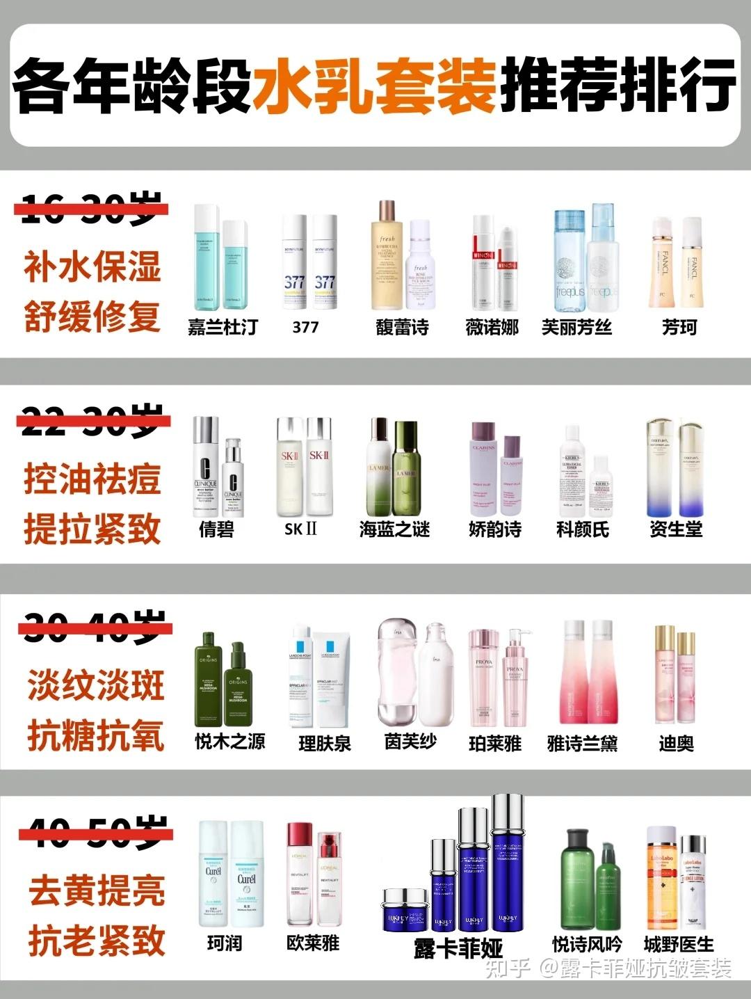 抗皱抗衰老护肤品排行榜前十名!2025好用的抗皱产品合集 - 知乎