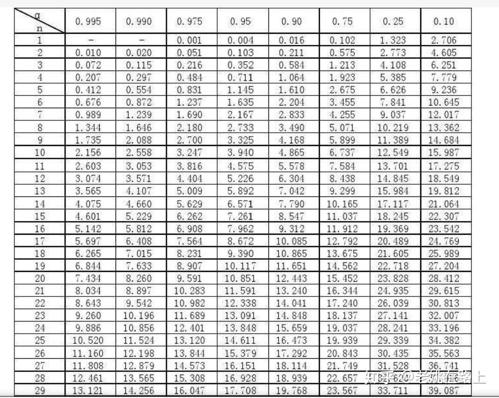 卡方分布表精确完整图图片