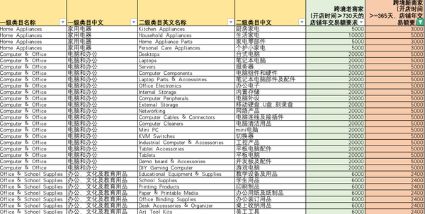 解读:速卖通2022卖家年度销售额考核及运营能力考核标准