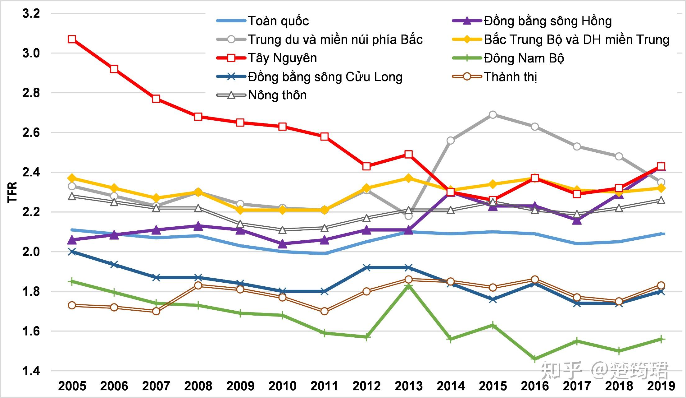 为何越南生育率越来越低了