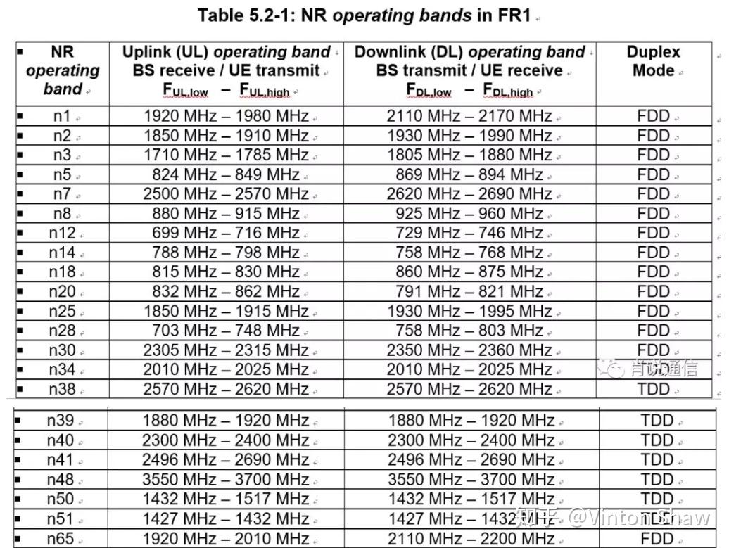 3GPP标准之TS 38.104解读(二) ：5G NR频谱解读 - 知乎