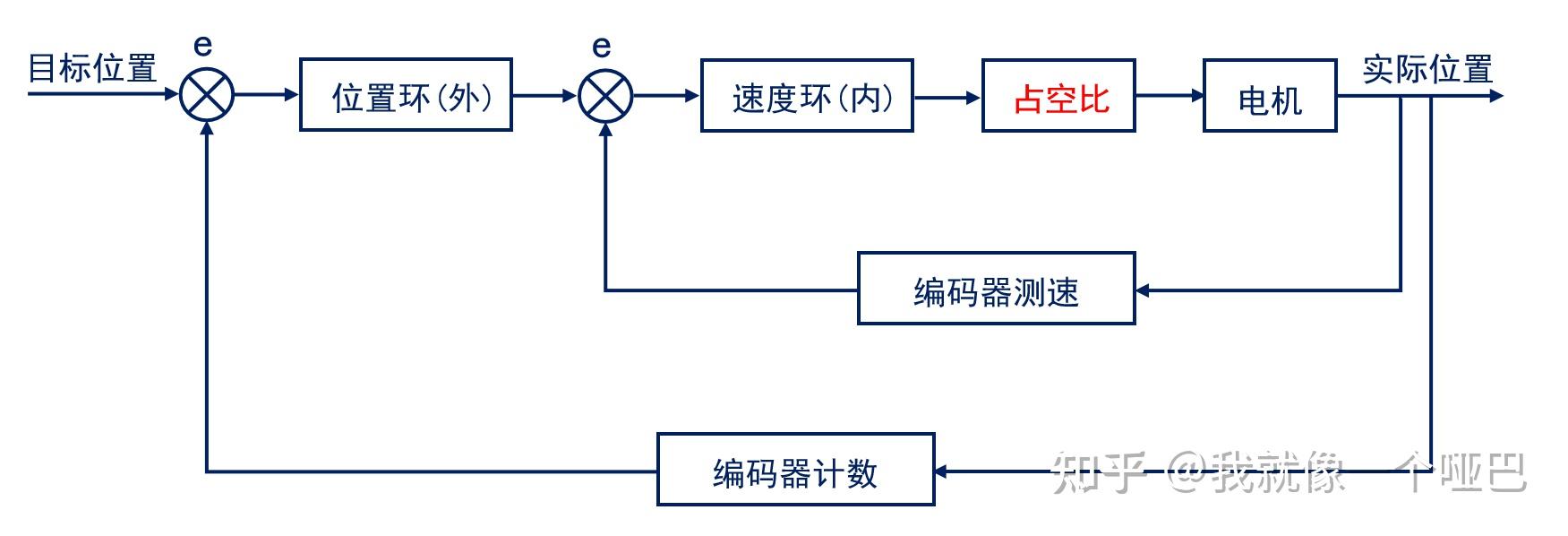 正点原子电机笔记——PID闭环控制直流有刷电机 - 知乎