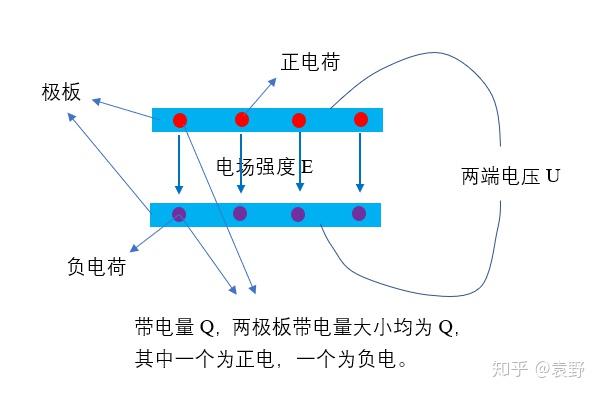 平行板电容器动态分析 电容 电压 带电量 场强和电势变化 知乎