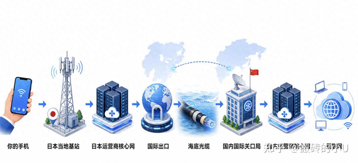 你是不是也很好奇，为什么出国漫游费这么贵？
