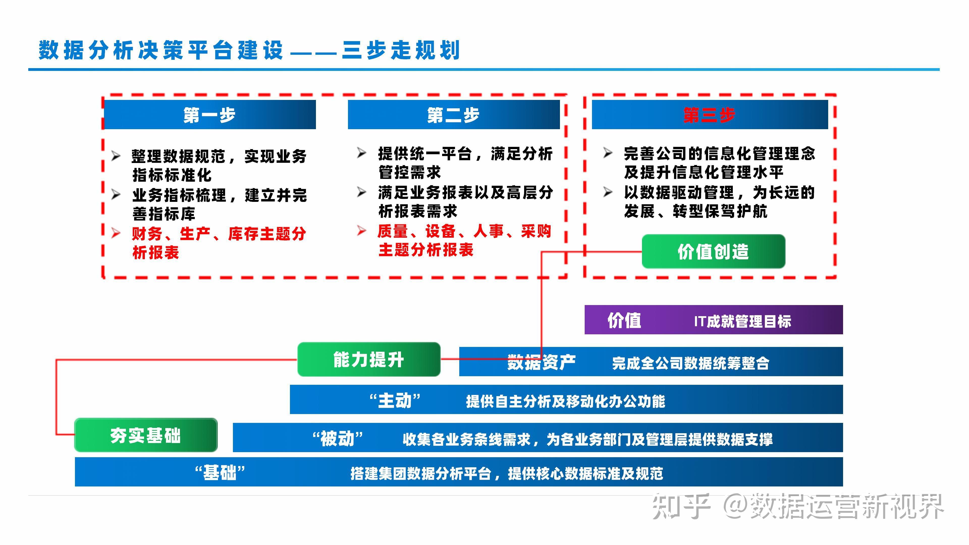 大数据决策分析平台建设方案（可编辑的56页PPT） - 知乎