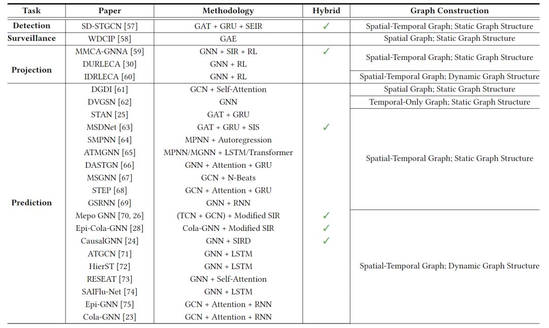 最新综述 | A Review of Graph Neural Networks in Epidemic Modeling - 知乎