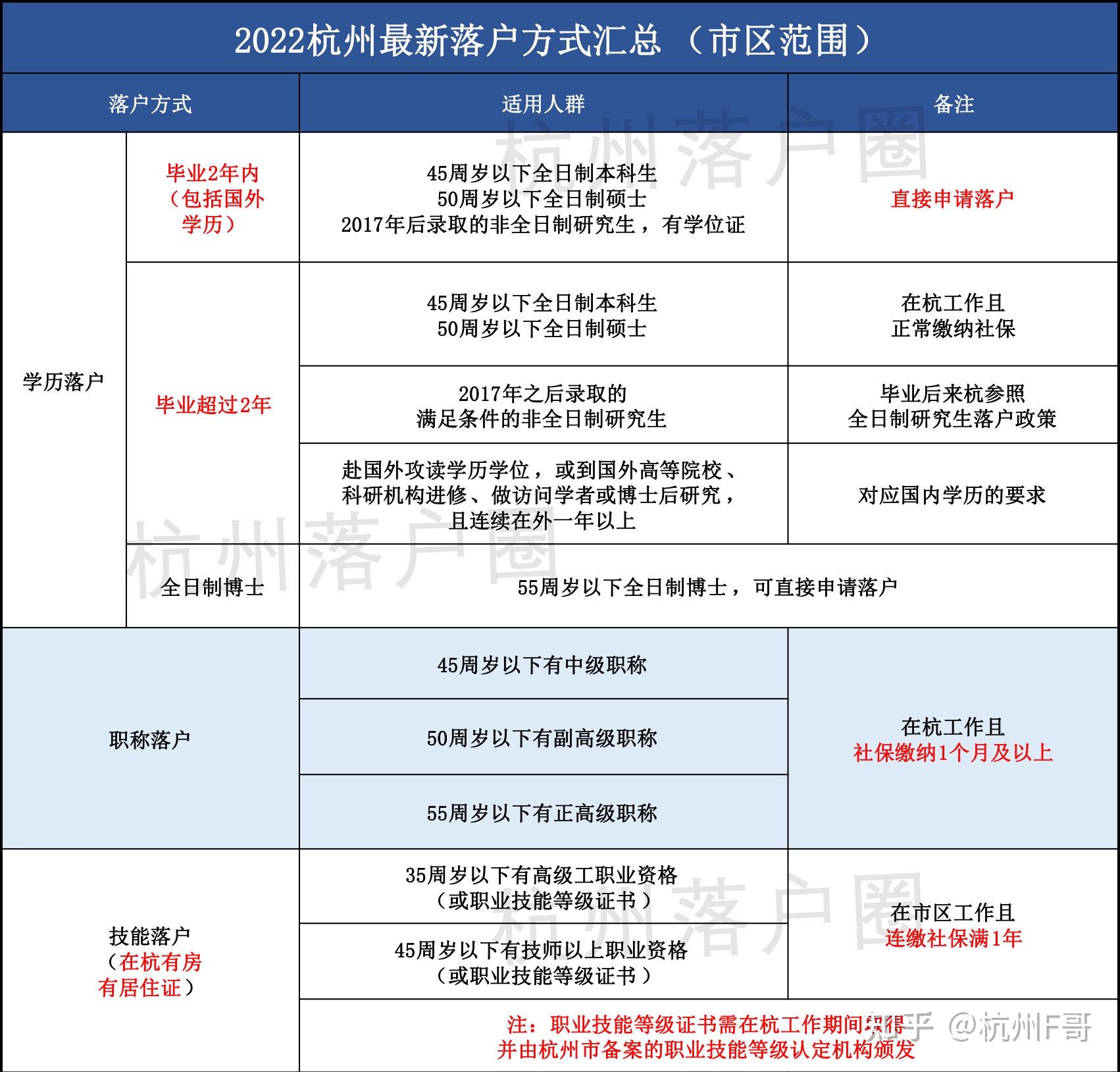 一篇最全整理!杭州落户、买房最新要求来了!你满足条件吗? - 知乎