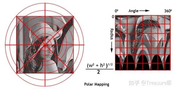 MATLAB科研图像处理——Log-Polar变换实现旋转与拉伸配准 - 知乎