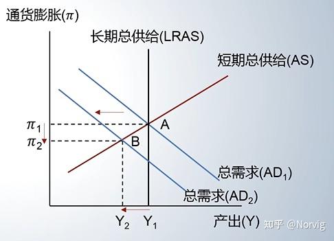 1總供給總需求模型的框架 - 知乎