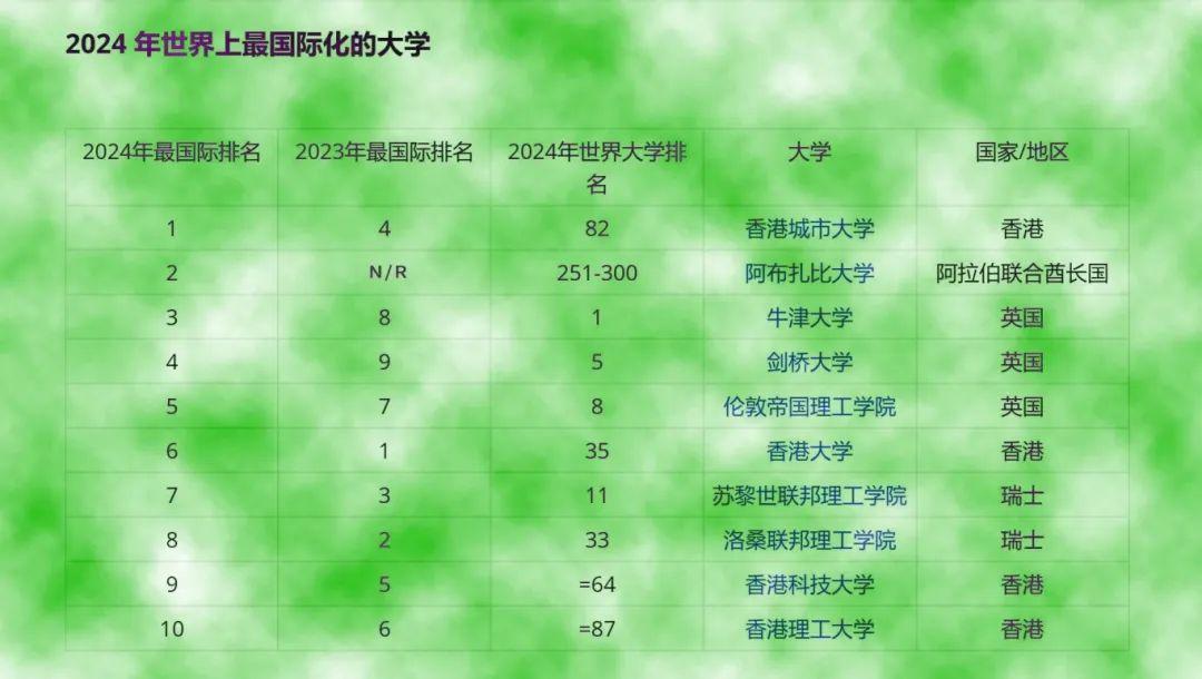 24年the世界國際化大學排名出爐你心儀的院校上榜了嗎