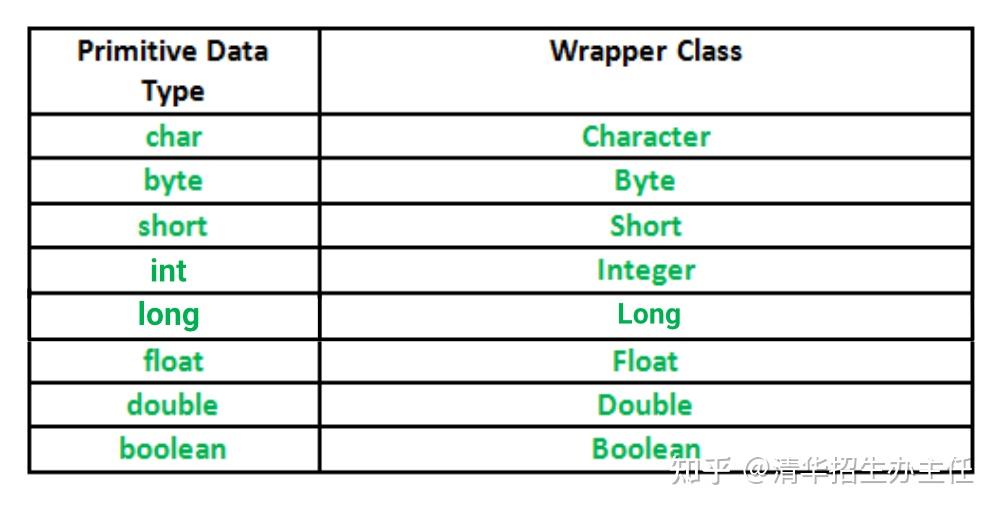 Wrapper Class - 知乎