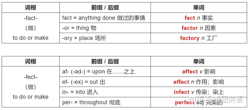 英语词根词缀表,速记单词必备! - 知乎