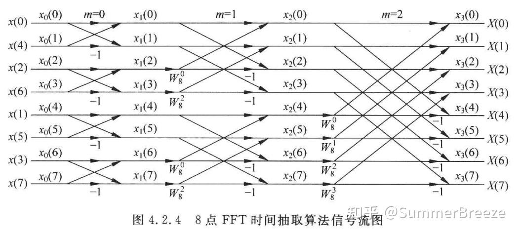 数字信号处理胡广书4快速傅里叶变换fft线性调频z变换czt