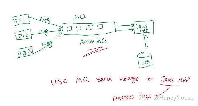 Python 通过 stomp 发送消息到 ActiveMQ 的代码 - 知乎