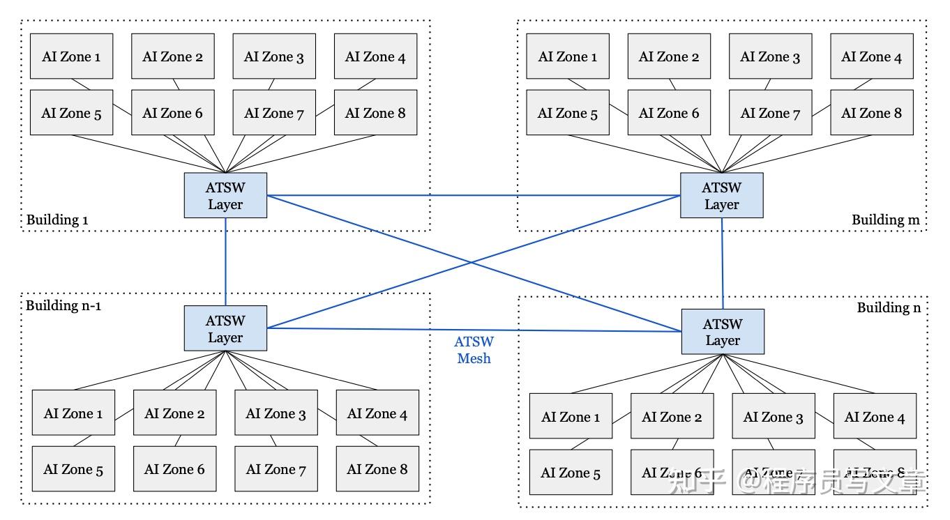 【论文阅读】Collective Communication for 100k+ GPUs - 知乎