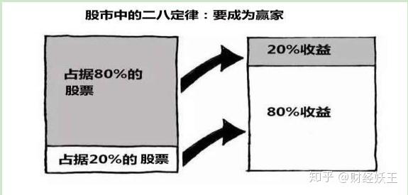 炒股的二八定律详解，如果你想亏，那你可以做多数人？值得看看 知乎 8230