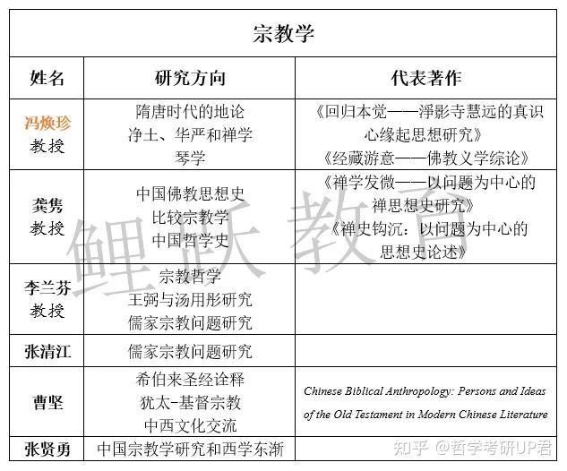 哲考指南|宗教学专业高校排名top 10 (一)