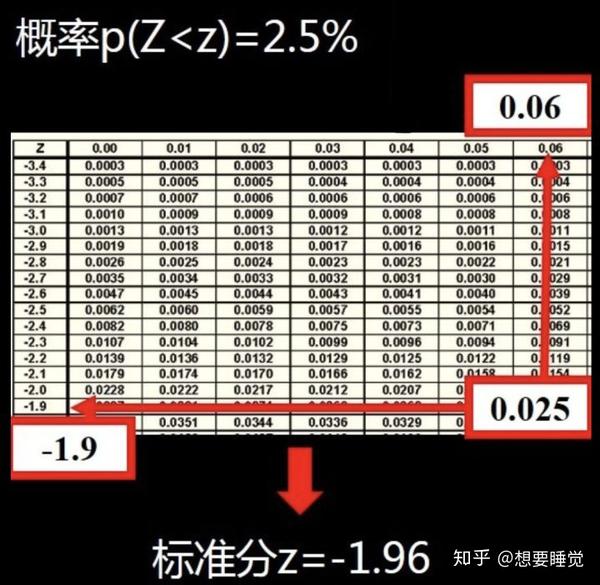 统计推论置信区间的构建