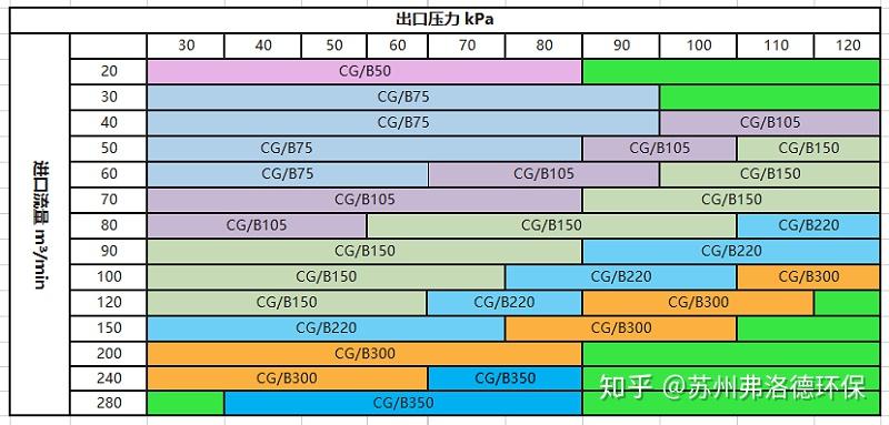 如下为磁悬浮鼓风机的型号及选型介绍,此选型为单机参数,具体项目选型