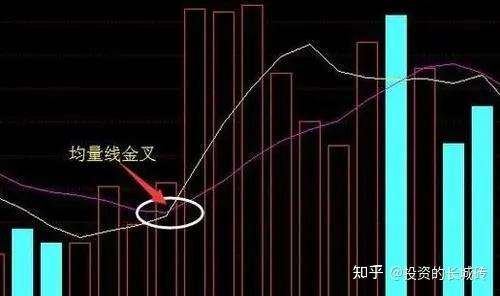 【股市投资,每日一招】 均线形态之三线金叉